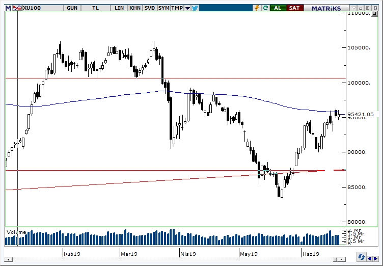 BİST100 BİST100