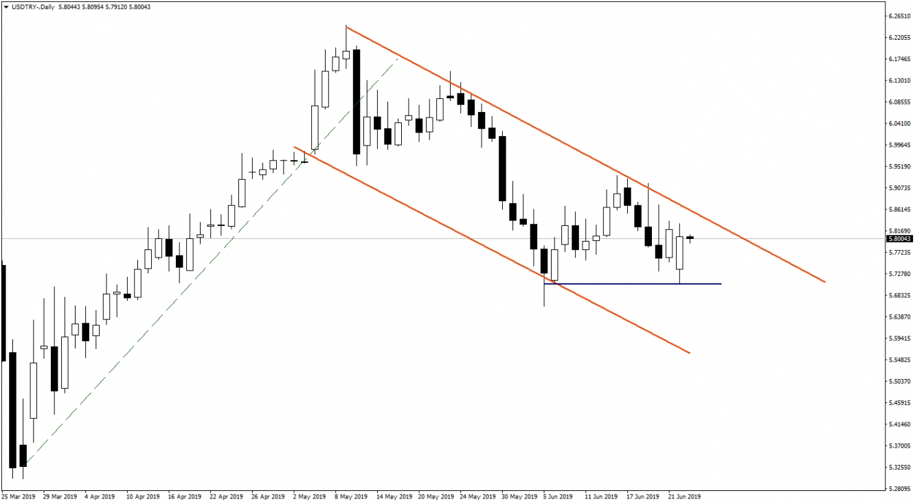 USDTRY USDTRY