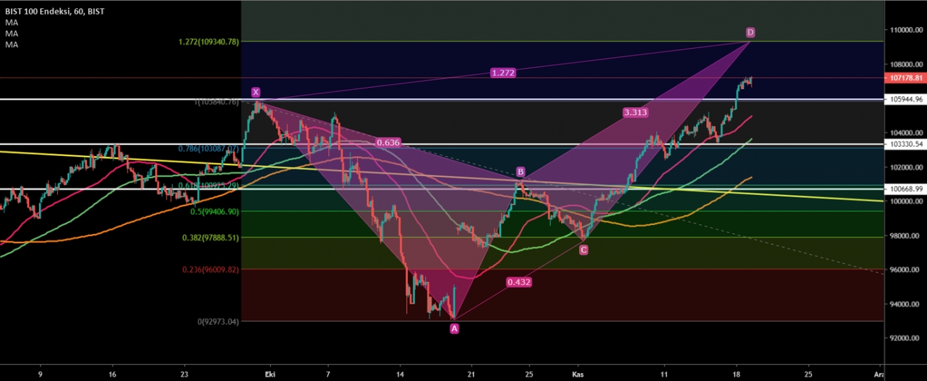 BIST100