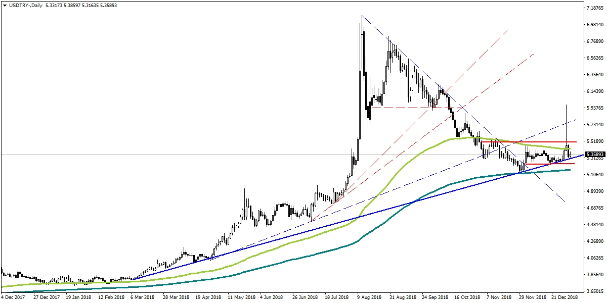 USDTRY USDTRY