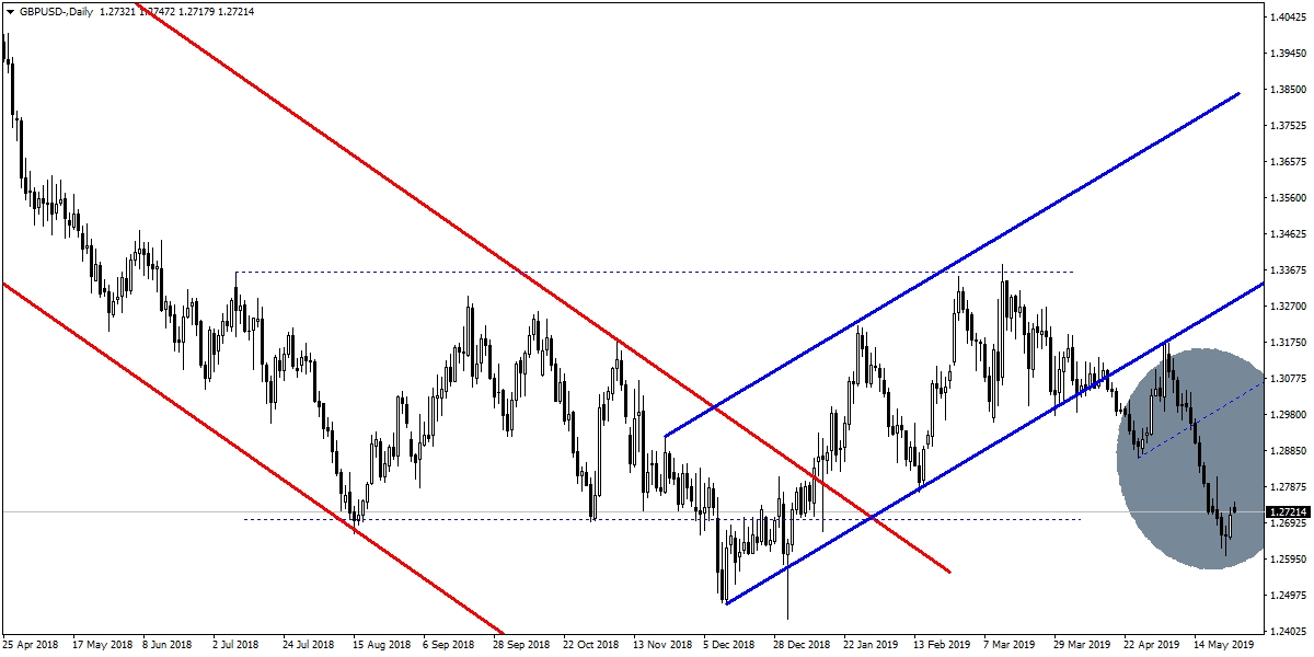 GBPUSD GBPUSD