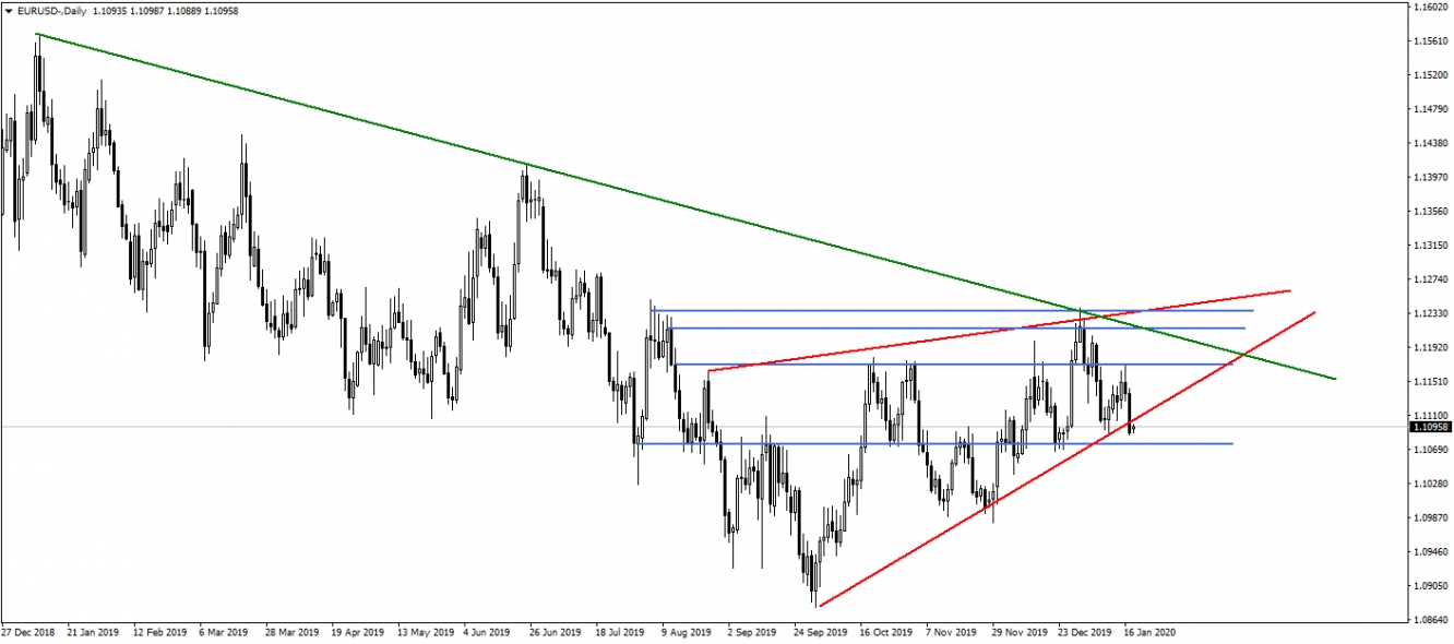 EURUSD EURUSD