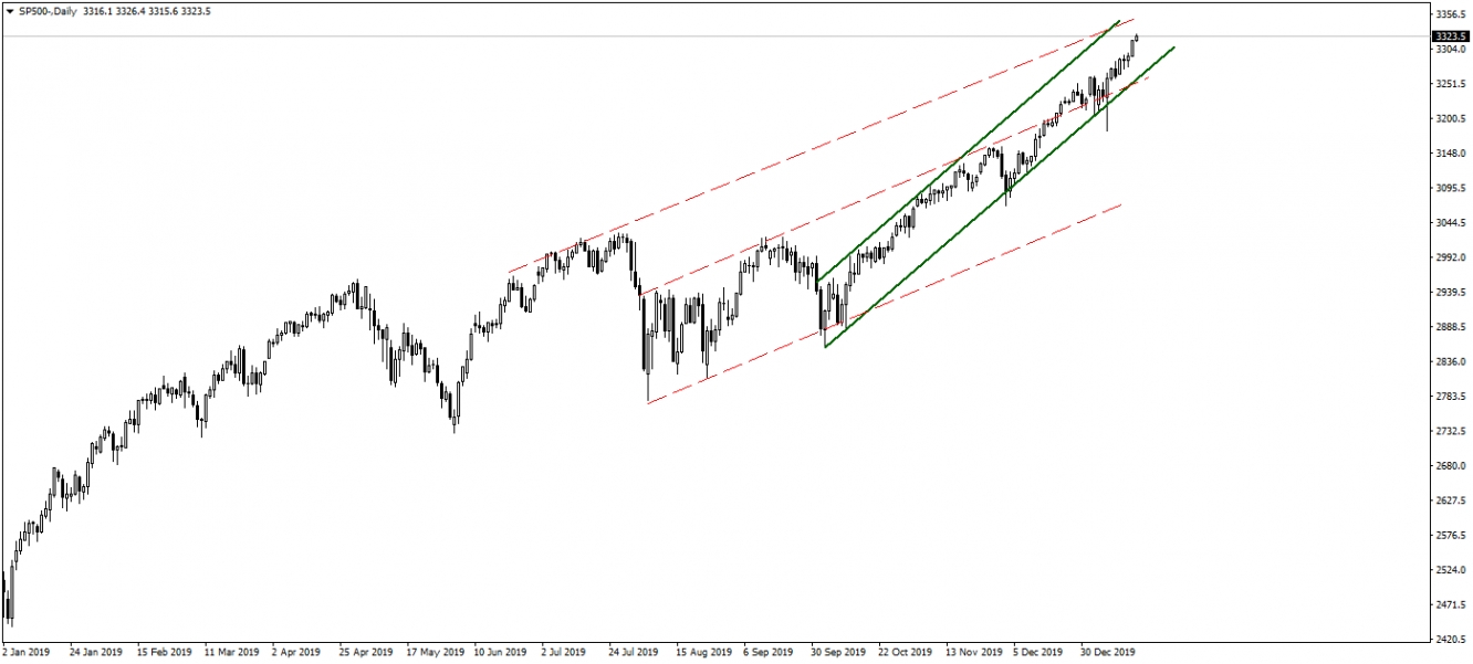 S&P500 S&P500