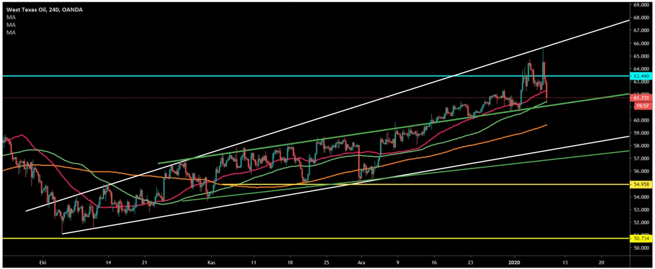 CRUDE OİL