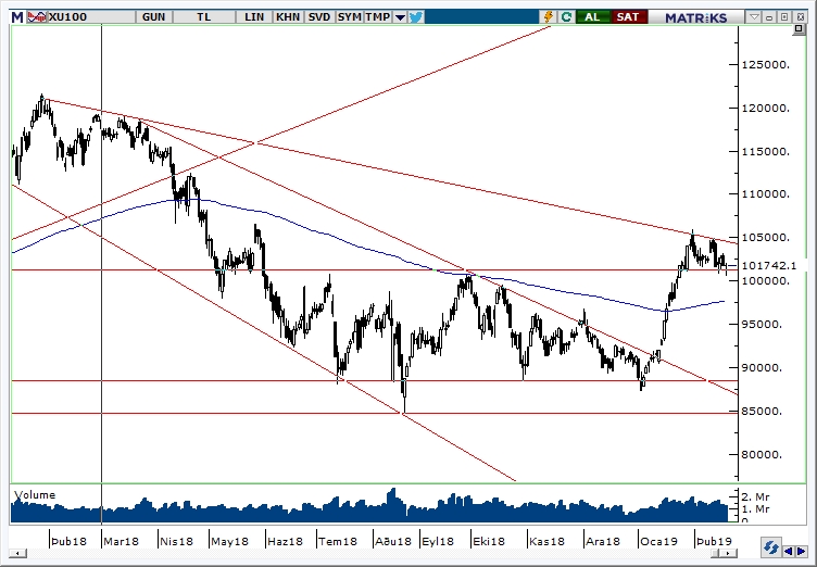 BİST100 BİST100