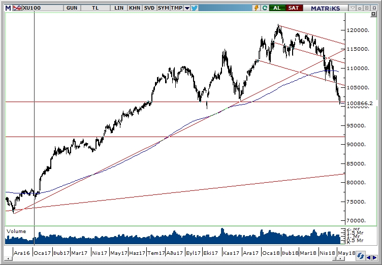 BİST100 BİST100
