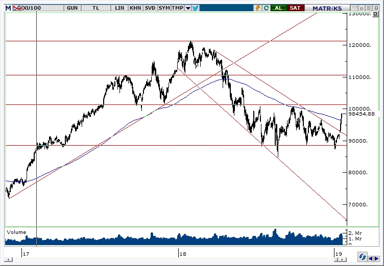 BİST100 BİST100