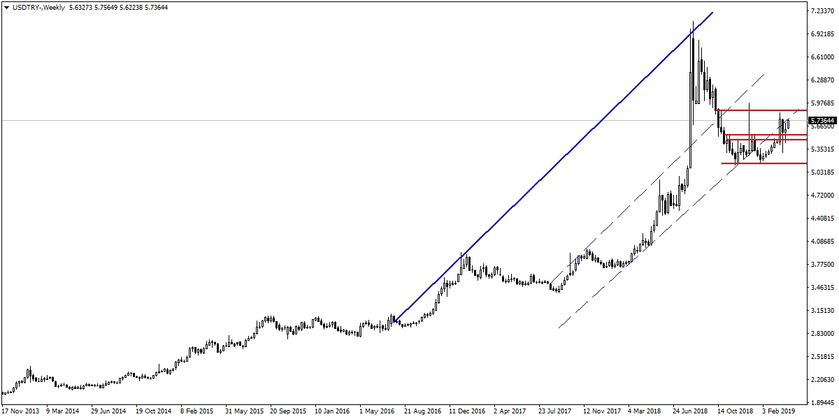 USDTRY USDTRY