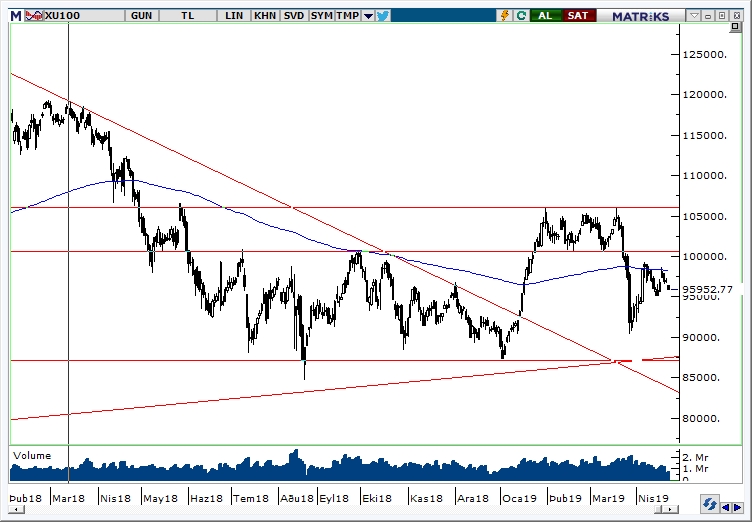BİST100 BİST100
