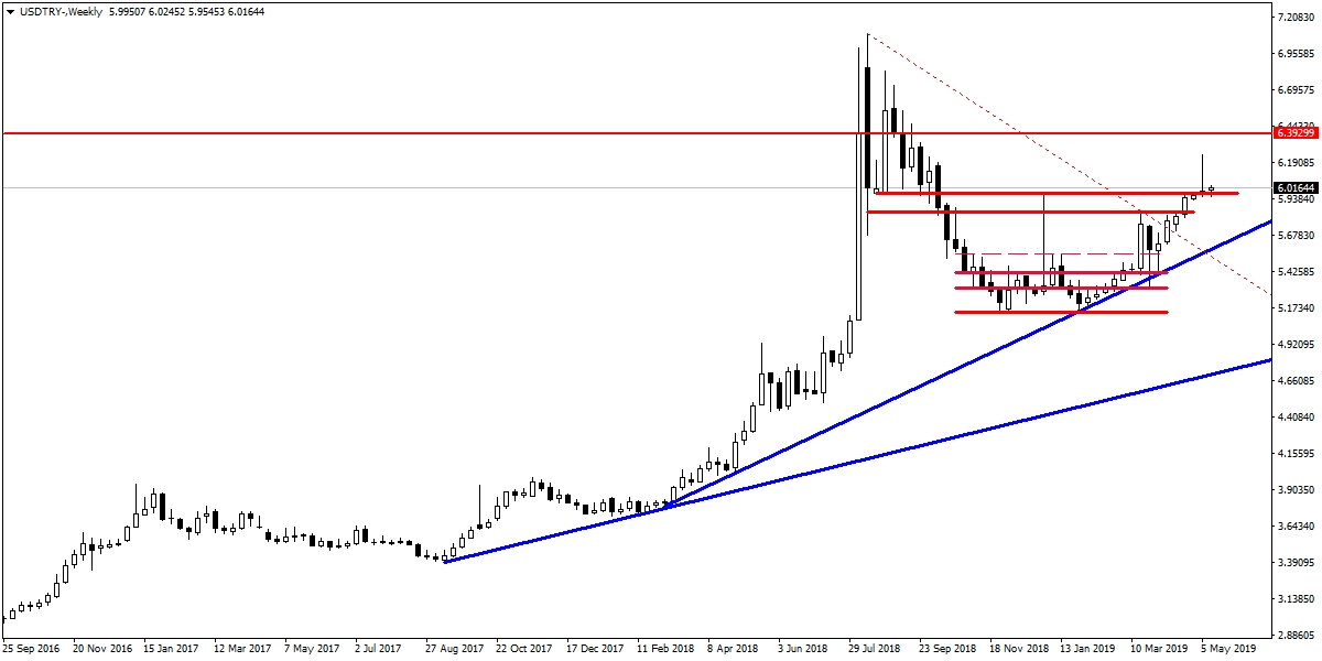 USDTRY USDTRY