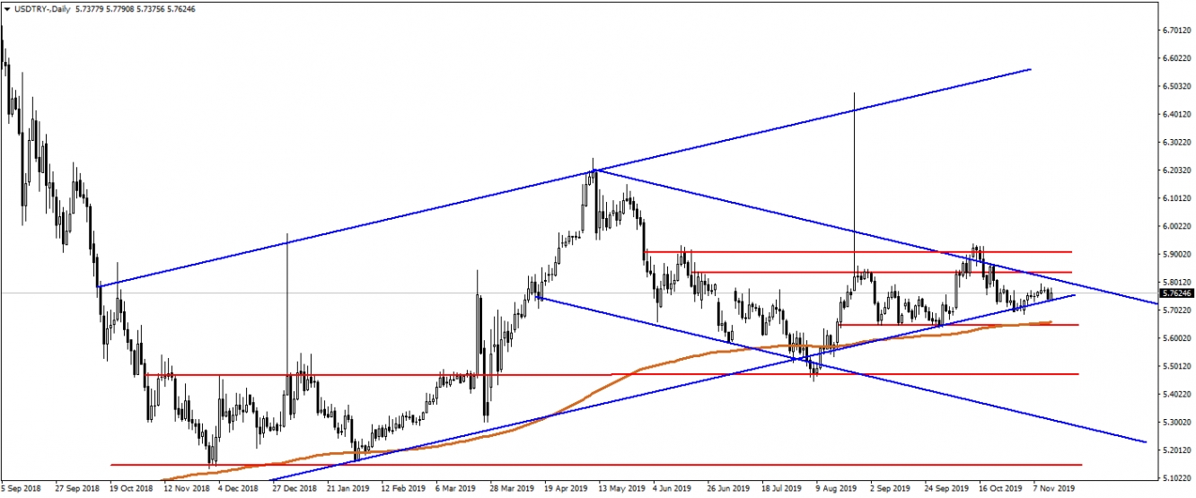 USDTRY USDTRY
