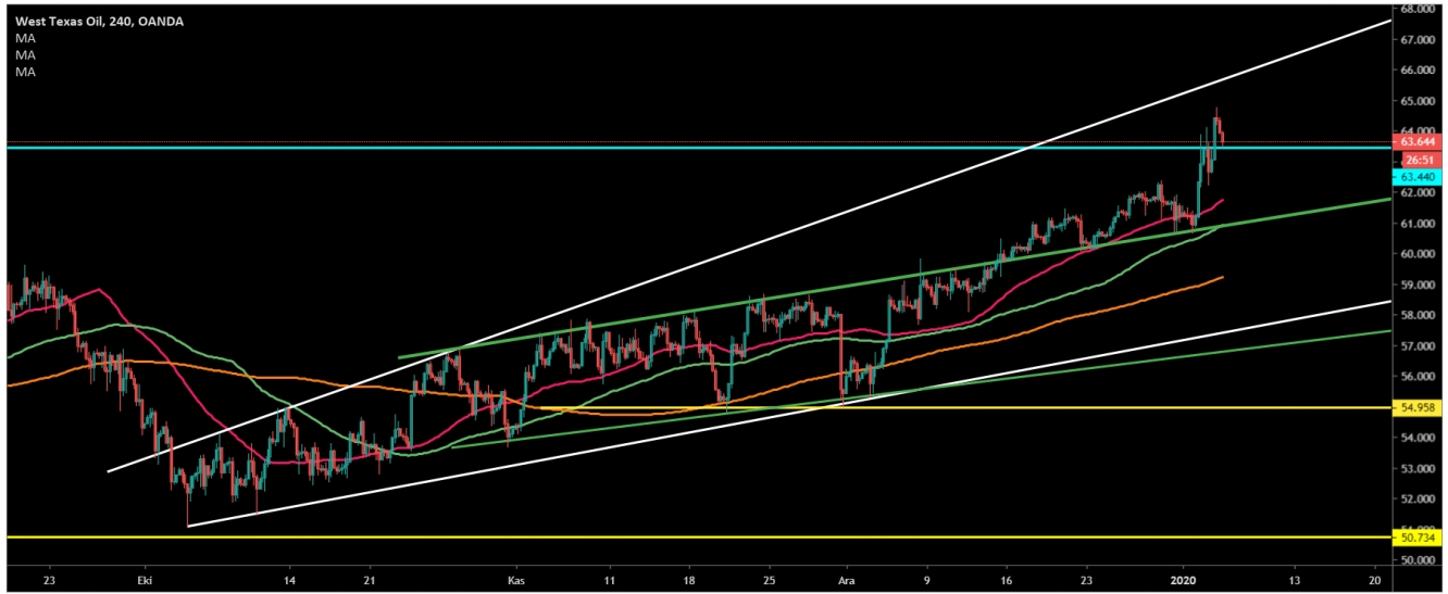 CRUDE OİL