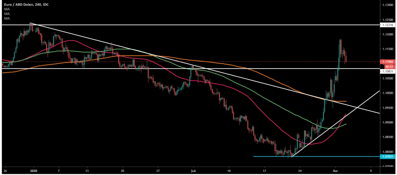 EUR/USD