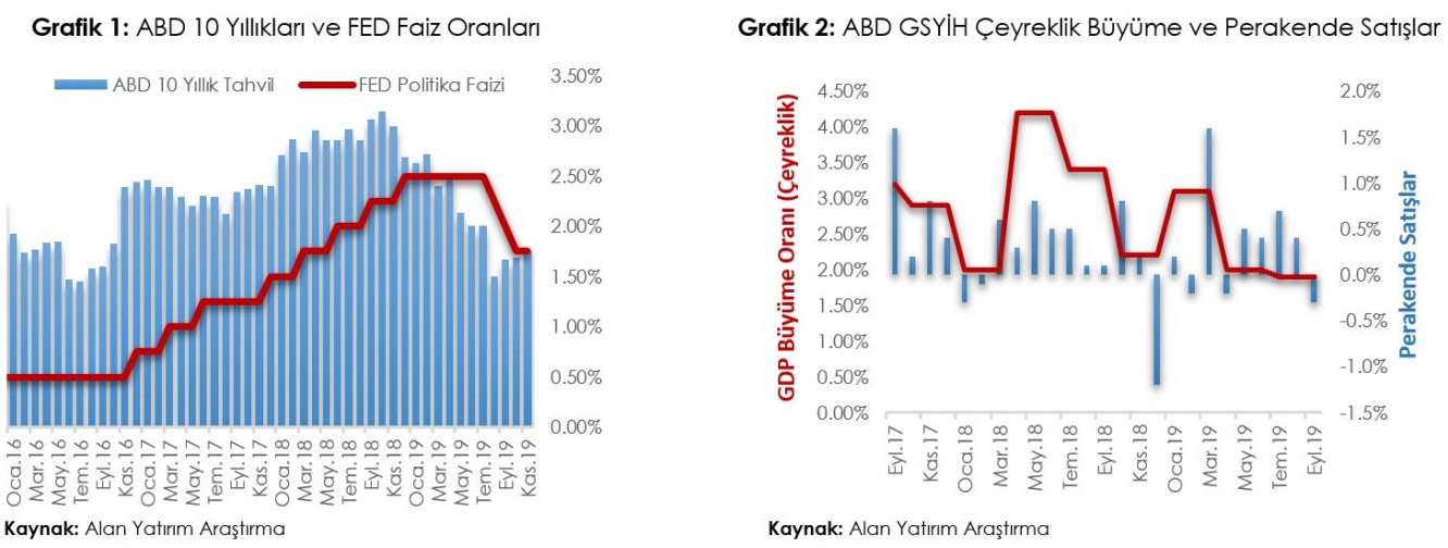 ABD 10 Yıllıkları ve FED Faiz Oranları