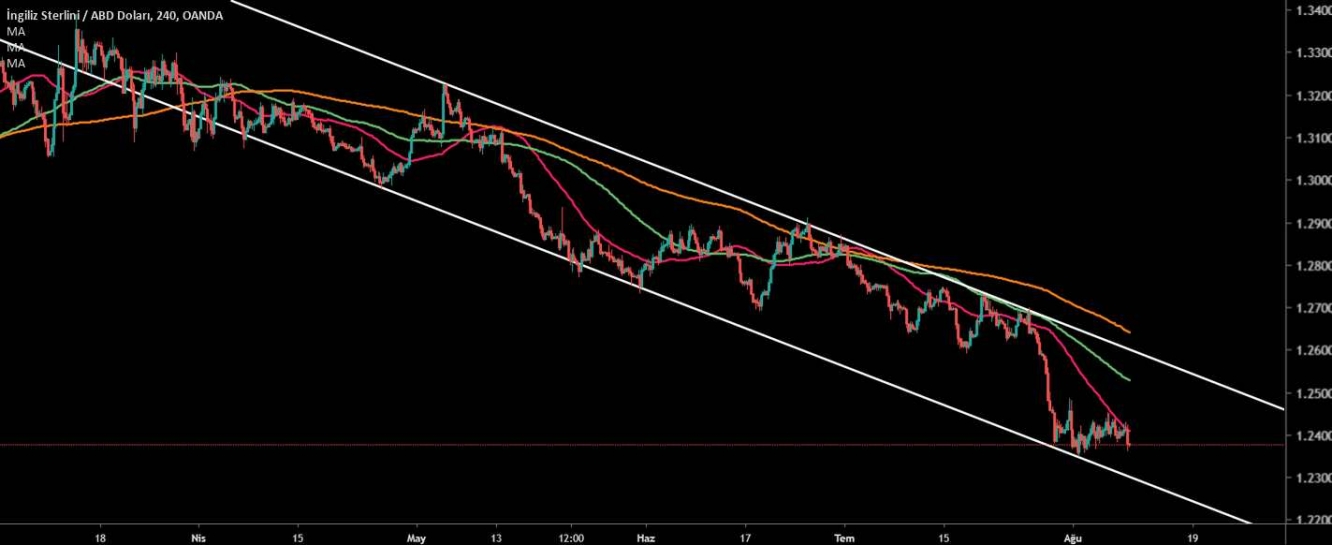 GBP/USD