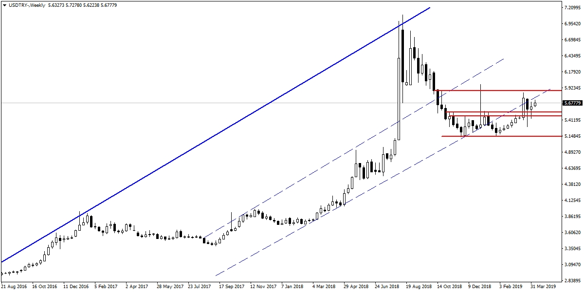 USDTRY USDTRY