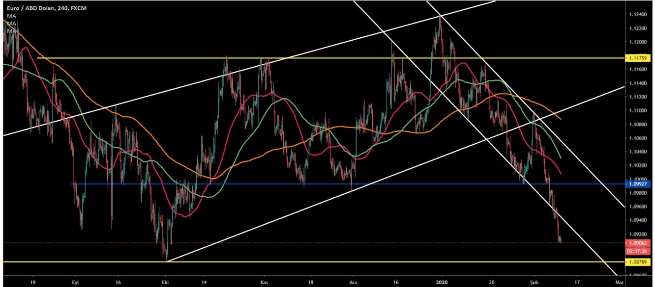 EUR/USD