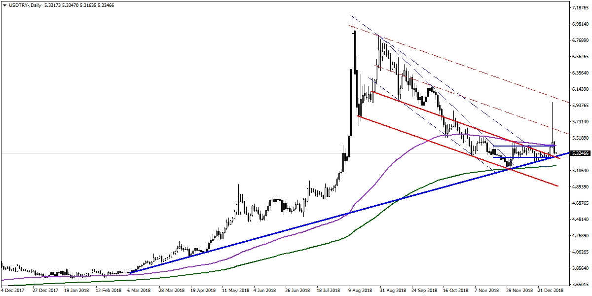 USDTRY USDTRY