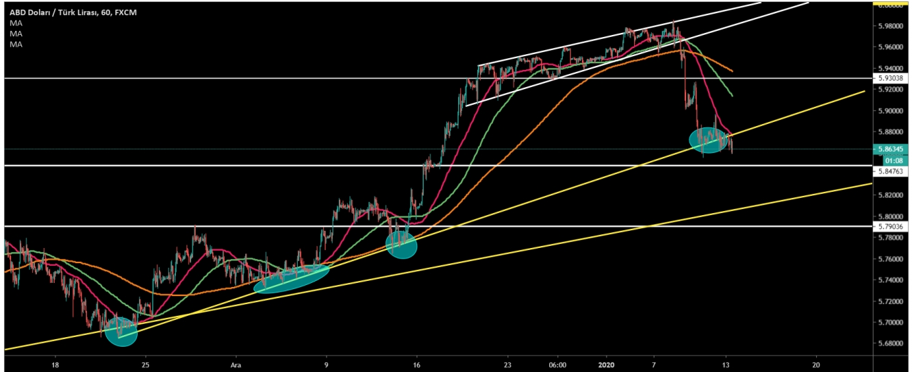 USD/TRY  