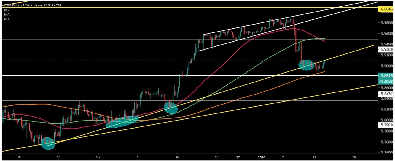 USD/TRY  