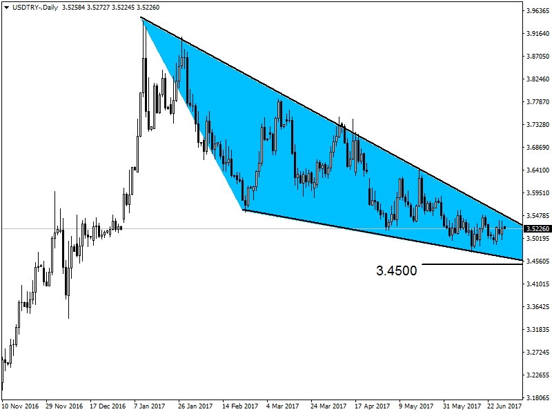 USDTRY USDTRY