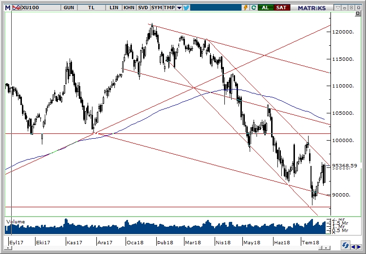 BİST100 BİST100