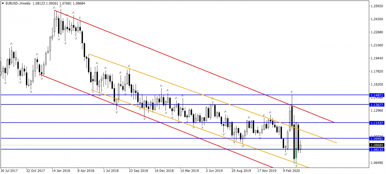 EURUSD EURUSD