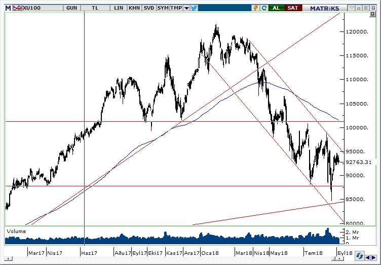 BİST100 BİST100