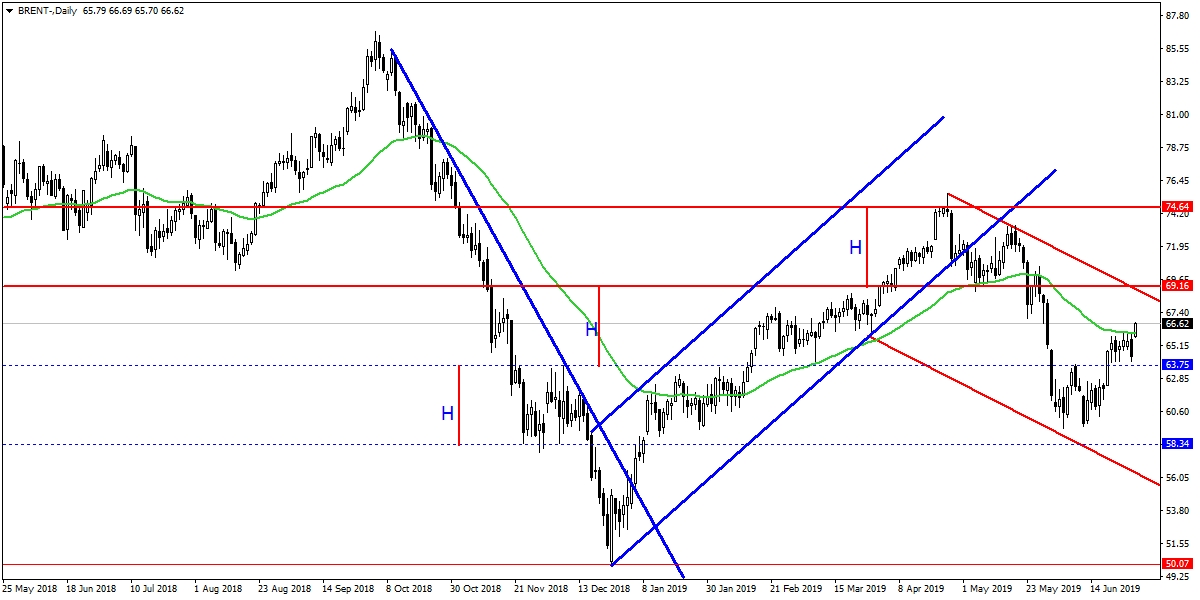 BRENT PETROL BRENT PETROL