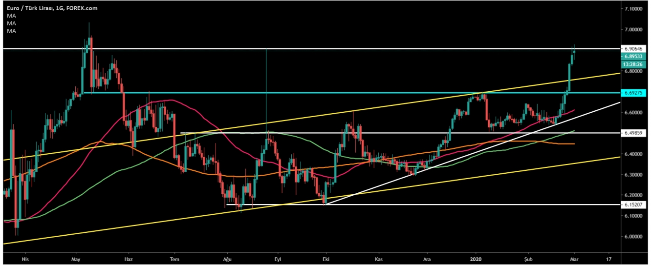 EUR/TRY