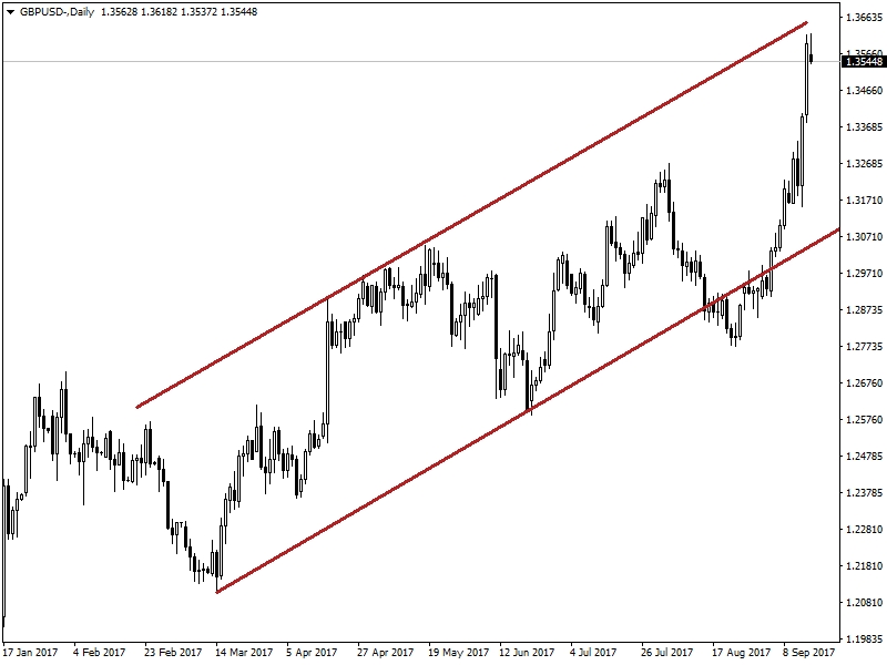 GBPUSD GBPUSD