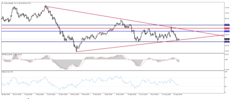 CRUDE OİL