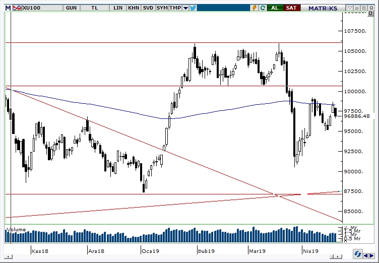 BİST100 BİST100