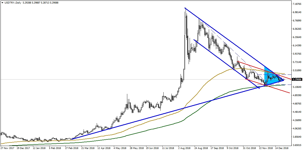 USDTRY USDTRY