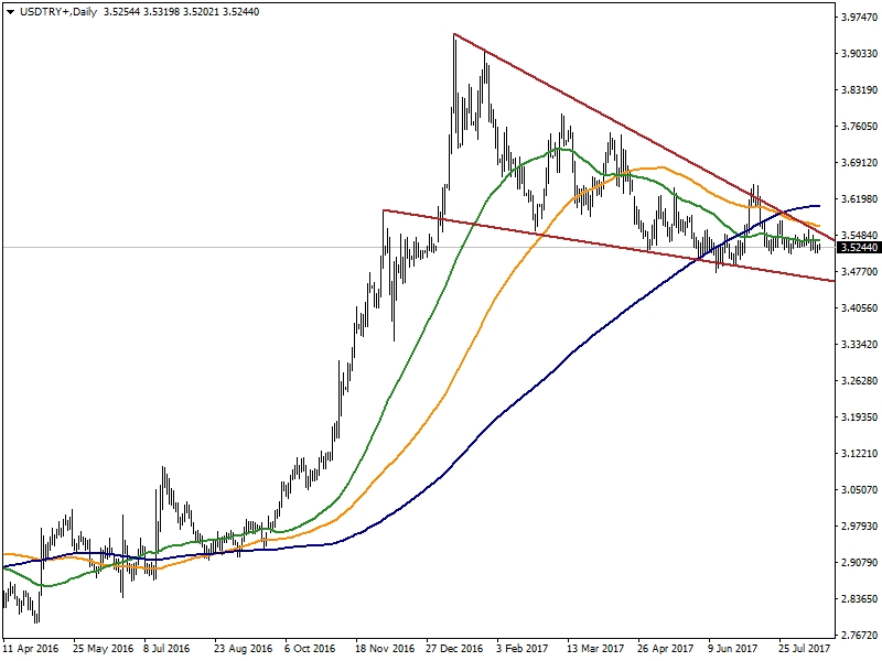 USDTRY USDTRY