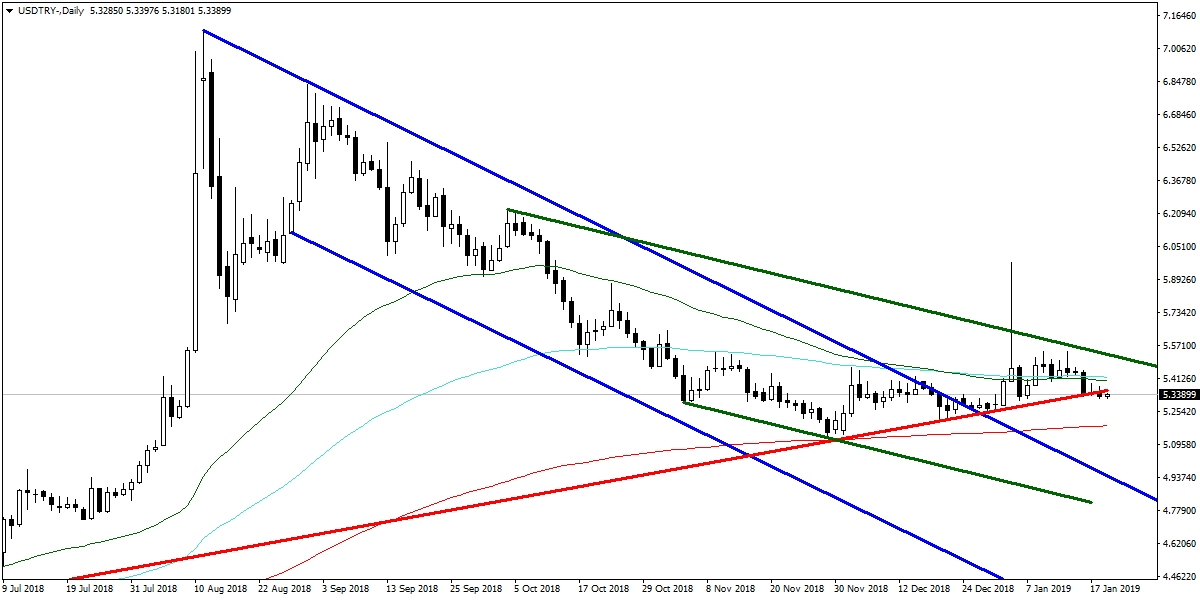 USDTRY USDTRY