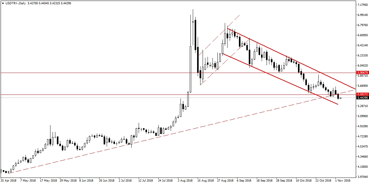 USDTRY USDTRY