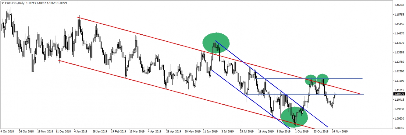 EURUSD EURUSD