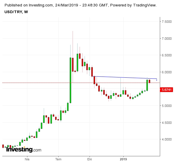 USD-TR Grafik 