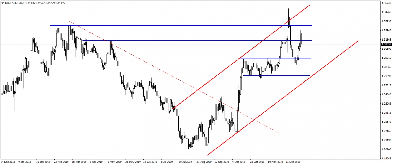GBPUSD GBPUSD