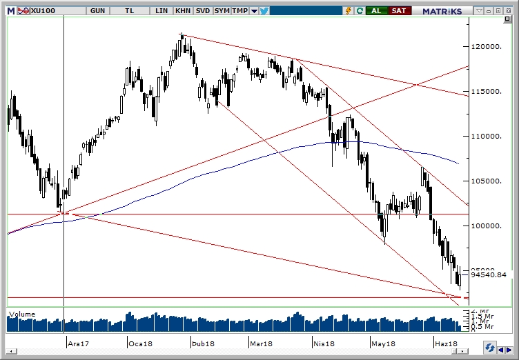 BİST100 BİST100