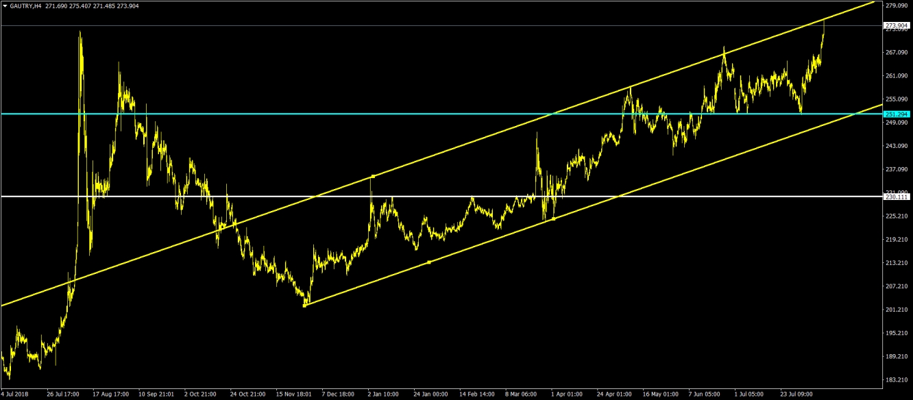 GRAM ALTIN 