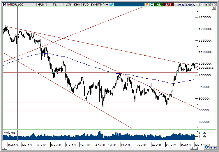 BİST100 BİST100