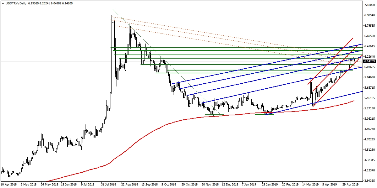 USDTRY USDTRY