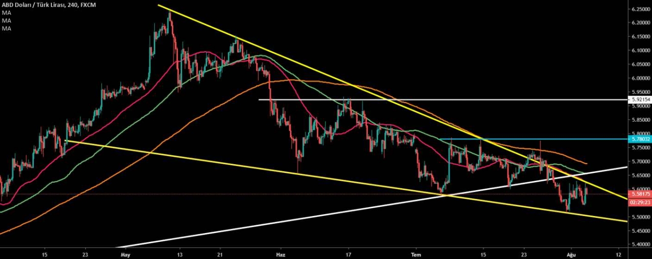 USD/TRY 