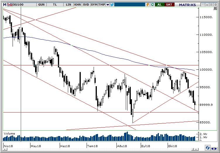 BİST100 BİST100