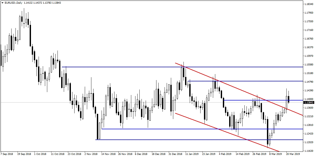 EURUSD EURUSD