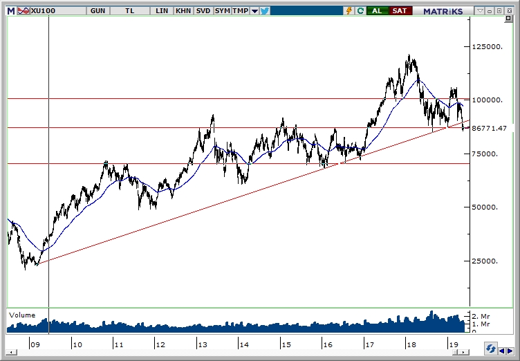 BİST100 BİST100