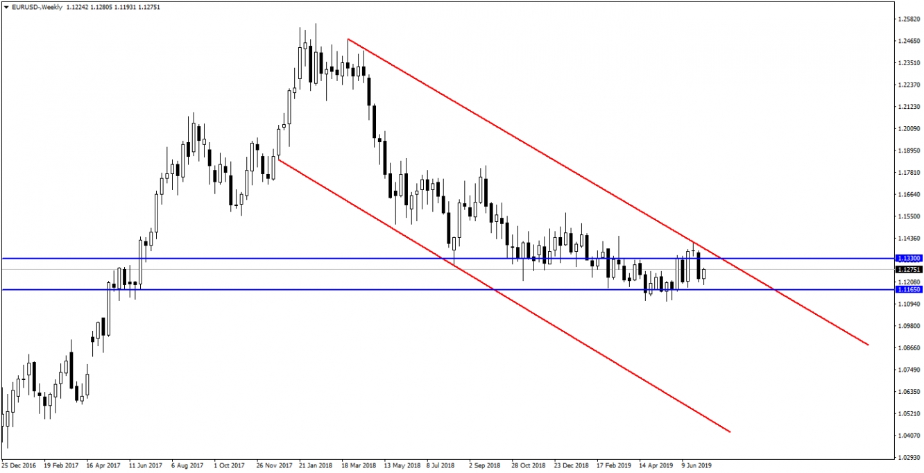 EURUSD EURUSD