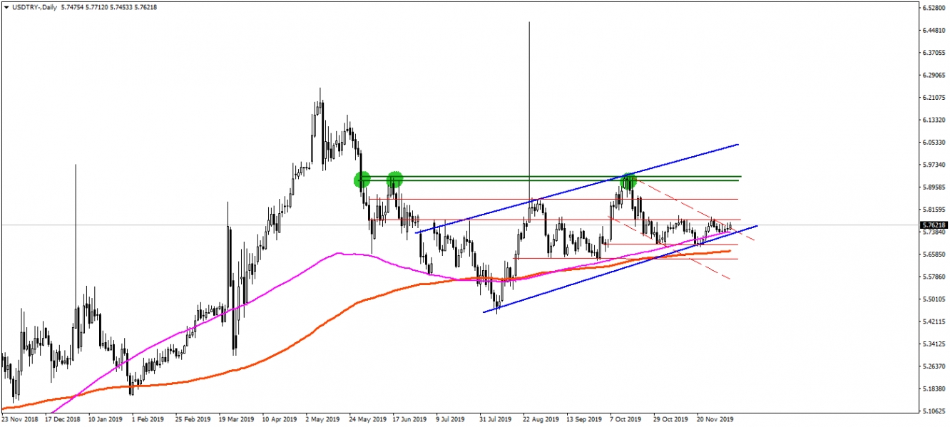 USDTRY USDTRY